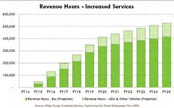 61 the plan adds more than 320,000 bus revenue hours. In addition, paratransit activities (i.e., ADA) will add another 70,000 revenue hours through the operation of new paratransit vehicles and increasing the use of vehicles on hand.