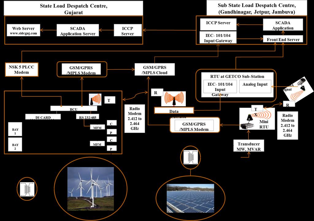 SYSTEM ARCHITECTURE FOR INTEGRATION ON RENEWABLE ENERGY GENERATION DATA