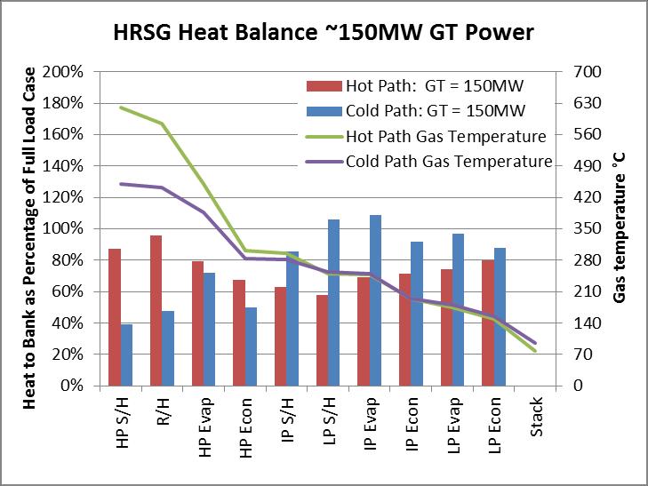 Impact of VLP HRSG heat balance comparison At same output At same exhaust temperature Cold path pushes more heat energy to IP and LP sections of HRSG, reduces heat in HP/reheat section Cold path