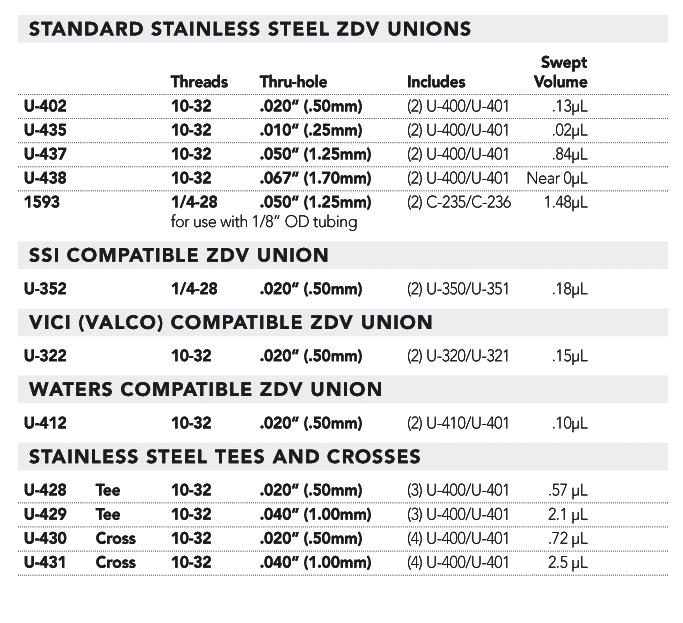 Stainless Steel Unions and Connectors STAINLESS STEEL ZDV UNIONS These high pressure, zero-dead-volume (ZDV) unions, manufactured by Upchurch Scientific, are designed as direct replacements for