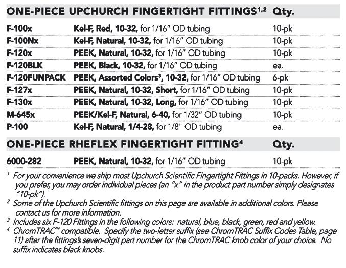 Upchurch One-Piece Fingertight Fittings Upchurch Scientific s original One-Piece Fingertight Fittings have 10-32 threads and are designed to be used with 1/16 OD tubing, except the M- 645 (6-40, 1/32