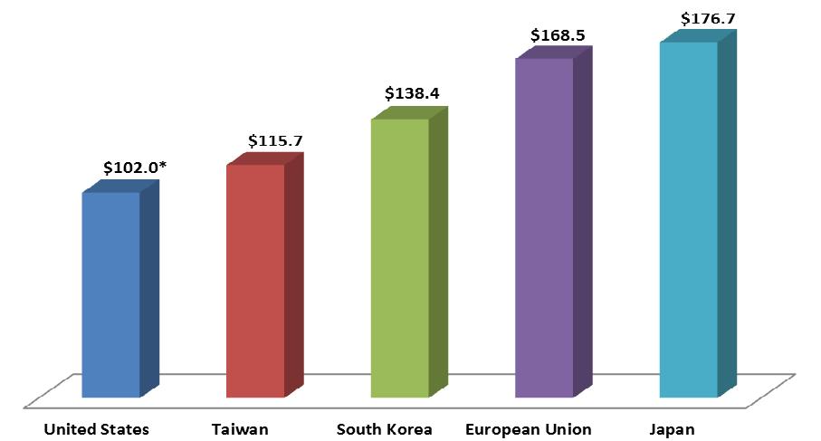 Top-Five PRC Import Sources, 2010 ($ billion) The United States is only China s 5th-largest source of imports.