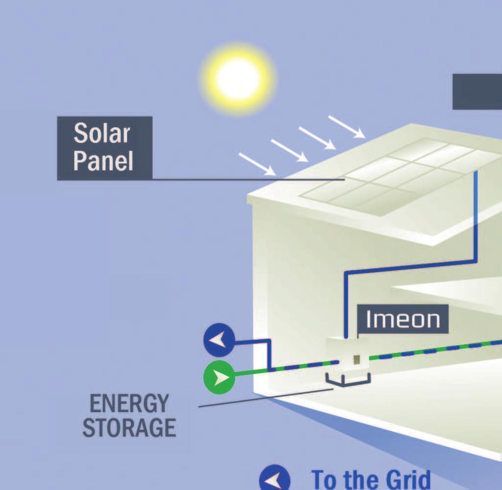 SELF CONSUMPTION OF SOLAR Connected to the grid (Grid-Tie) / Isolated sites (Off-Grid) / Hybrid (Grid-Tie & Off-Grid) / Back-up (UPS) / Smart Grid SMART GRID IMEON is the ideal solution for