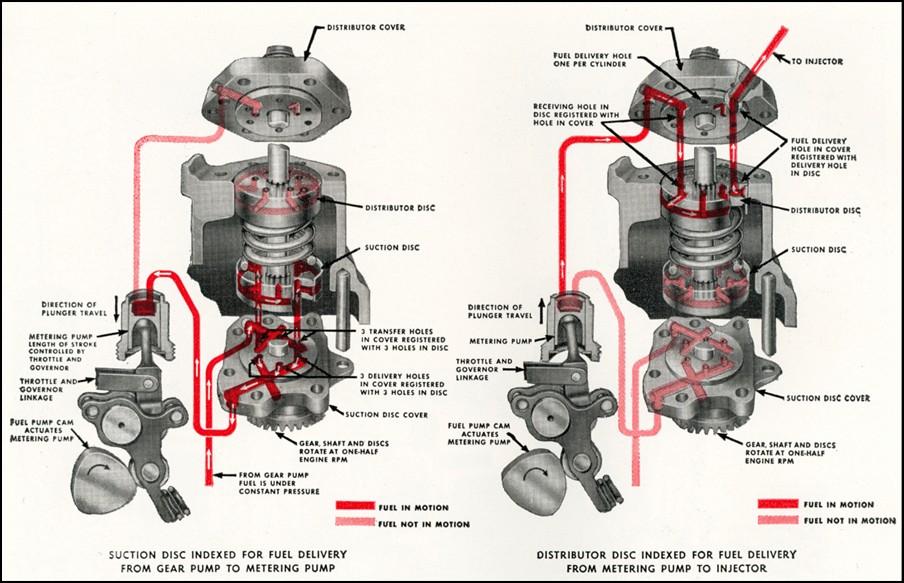 Early Fall 2012 Newsletter Cummins Fuel Injection Systems (continued) The governors used on the fuel pump may be either mechanical or hydraulic depending on the engine application.