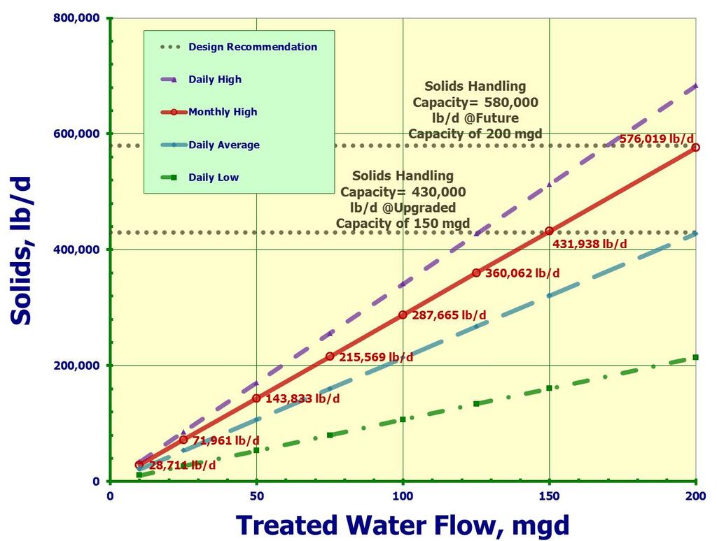 Mass Balance Solids Production Raw/recovery water solids: 24,236 lb/d (5.