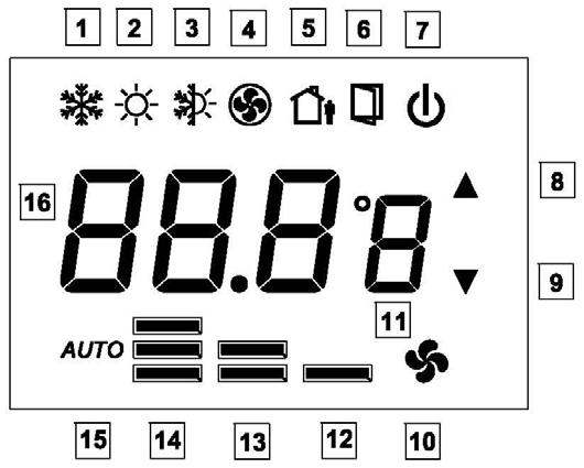 speed control touch icon 11 ºC or ºF indication 12 Low fan speed indication 13 Medium fan speed indication 14 High fan speed indication 15 Auto fan speed mode 16 Temperature indication When the