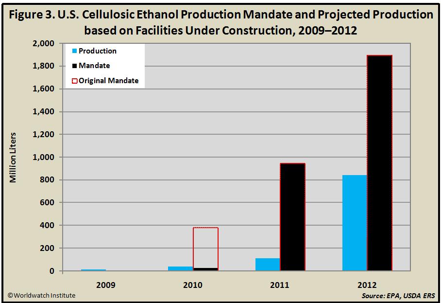 The growth of second-generation biofuels is currently being held back by high production and capital costs.