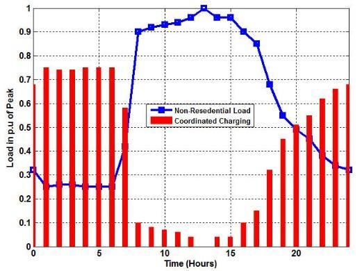 Coordinated charging of non-residential load type Fig. 4. Coordinated charging corresponding to Egyptian load type III. CASE STUDY AND DATA SELECTION A.