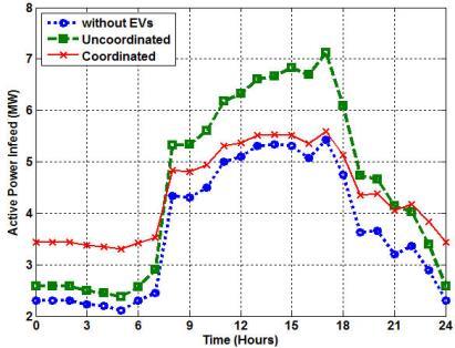 V. COMPARISON ANALYSIS Comparison analysis between coordinated and uncoordinated EVs charging at penetration level of 100% is given in this section for RBTS-Bus2 and ShC-D8