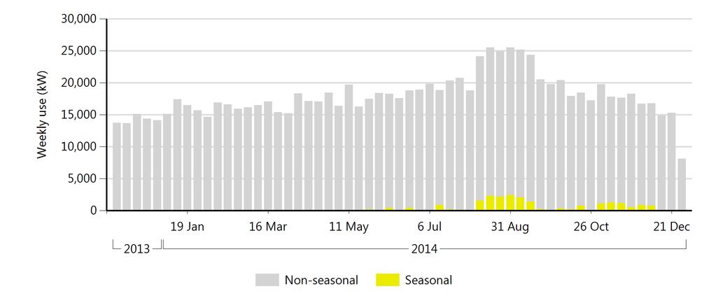 Downtown Store 1 December 2013-31 December 2014 Seasonal Load Late summer, late fall There were two major seasonal increases in electricity use, peaking in late summer and late fall.