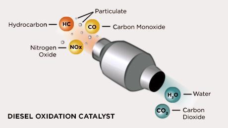 2 MARKET OVERVIEW 2.1 EMISSION CONTROL CATALYTIC COVERTERS 2.1.1 OXIDATION CATALYSTS 2. 1.