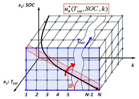 Fig. 6. State space of the optimal control policy (u k * ) showing the two-dimensional comprehensive extraction algorithm with and T sweeps.