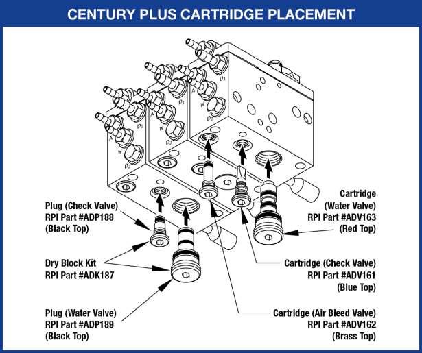 Century Plus Control Block Cartridge Placement Note