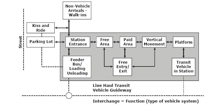 3.0 TRANSFER STATION DESIGN ELEMENTS A transfer station is the interface between various components of the transit network including; bus to rail; pedestrian and cyclist to rail or bus; kiss and ride
