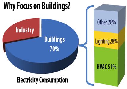 #1 Source of flexible loads: buildings www.eia.gov HVAC systems in commercial buildings: approx 20% of national electricity consumption (U.S.) Large thermal inertia, so small and fast variation in
