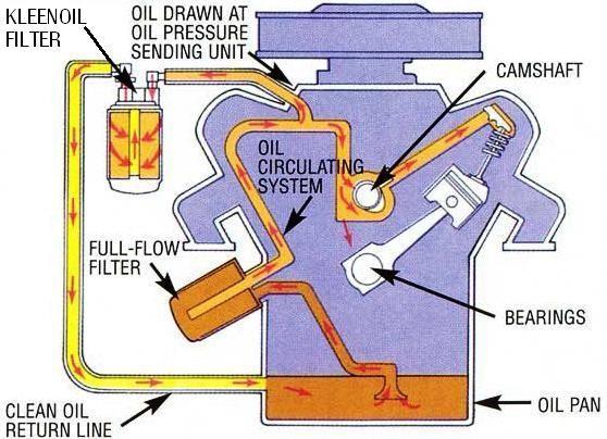 Because filtration is necessary for effective engine protection, it is important to make sure you have the best available system in good working order.