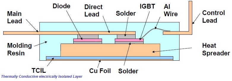 Cross Section of T-PM with DLB Direct Lead Bonding Chips are bonded to a heat spreader/lead frame using lead (Pb) free solder.