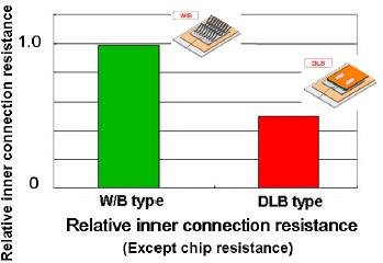 DLB package resistance compared to conventional wire bond structure DLB module internal lead resistance is reduced to 50% of a wire bonded module 9 T-PM Schematic Diagram Main