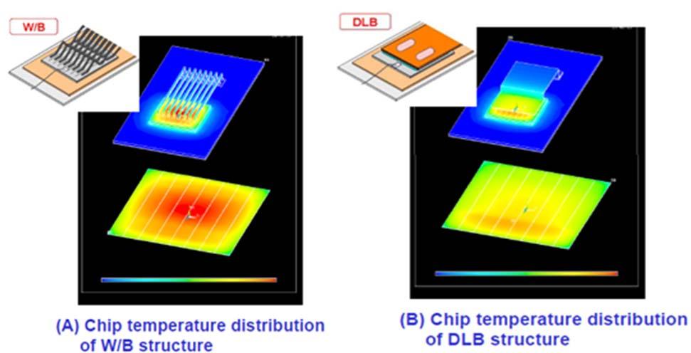 Chip surface thermal gradient reduction with DLB construction 17 Power Cycling Reliability of DLB Construction EOL Criterion: