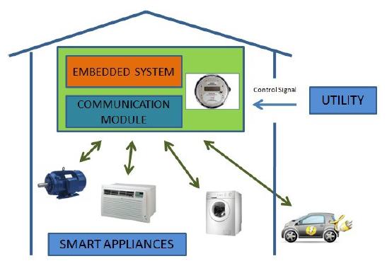 8 Residential Energy Management System REMS