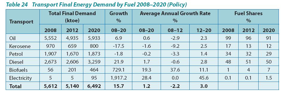 Appendix 5: Transport Fuel Projections In December 2009, the Sustainable Energy Authority of Ireland (SEAI) published a report entitled Energy Forecasts for Ireland to 2020 for all energy inputs to