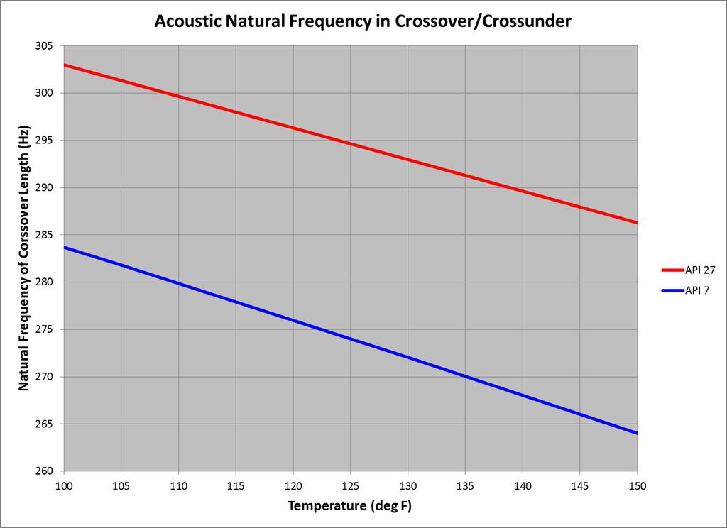 Acoustic Natural Frequency The chart below presents the change in natural frequency of the