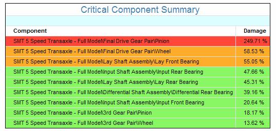 Failure Mode Analysis for Major Components Sort the major components by