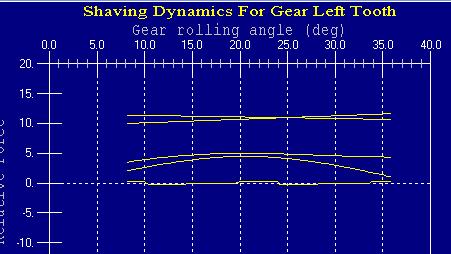 Plunge Shaving Dynamics Simulation To find out if the gear is difficult to shave and also provide