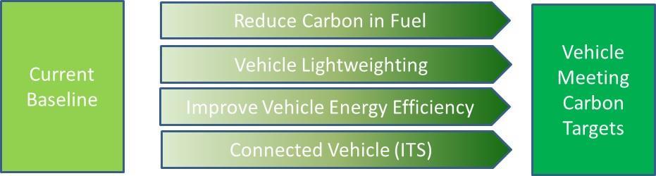 Disruptive Technology Drivers for Automotive Engineering Low Carbon Reducing Collisions