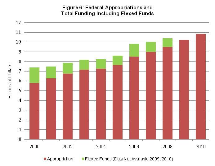 Public Transportation Investment History Background Data Page 12 Federal assistance is distributed through a variety of programs that may be for specific uses such as fixed-guideway modernization,