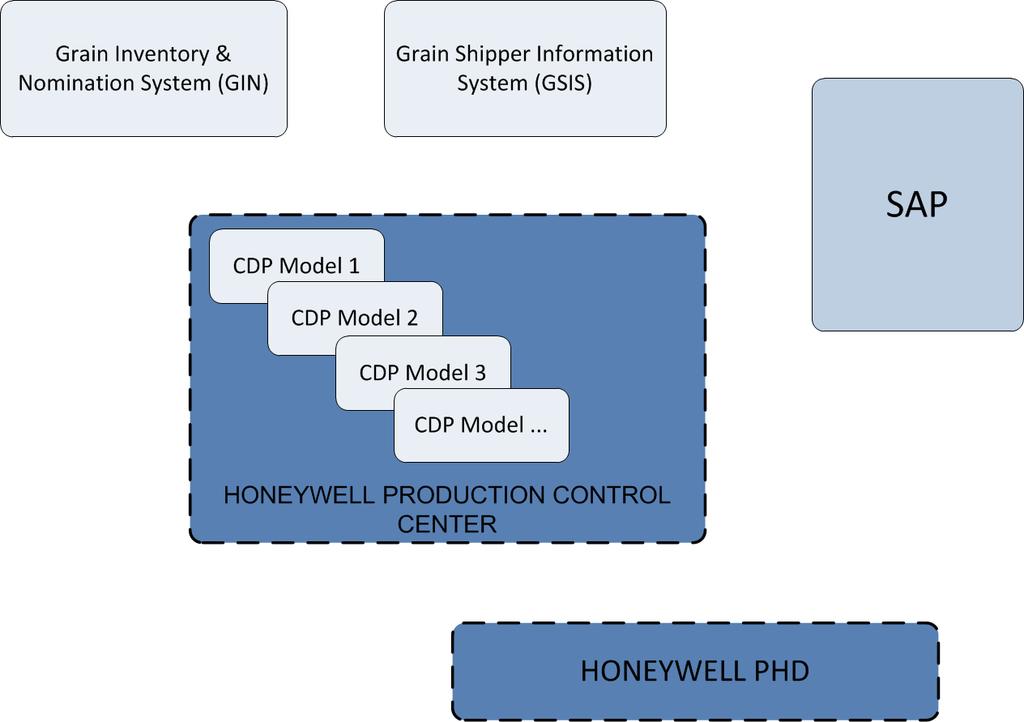 CDP within the Grain LNG system