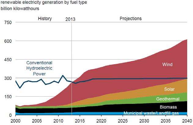 Renewable integration Main trends and challenges Trends and challenges Nonhydro renewable generation grows to double hydropower generation by 2040 25% of power generation from renewables by 2018