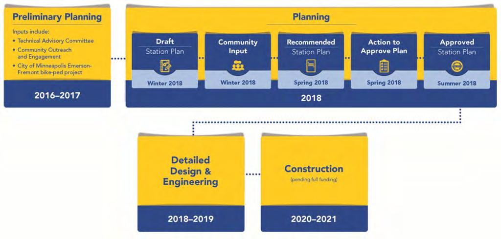 II. Planning Process Rapid bus on the Chicago-Emerson/Fremont corridor was prioritized for implementation by adoption into the amended 2030 Transportation Policy Plan 6 in 2013 and the 2040