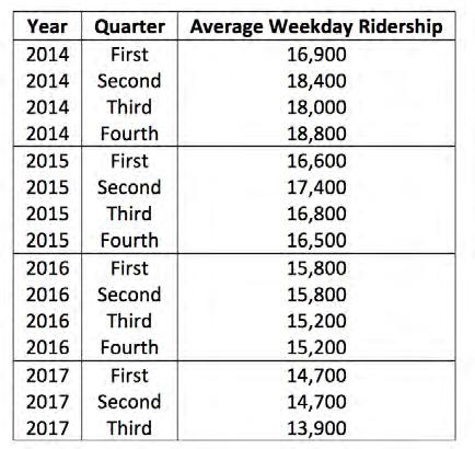 After crossing the one-year mark, daily ridership on the route averages five to ten percent higher than the previous year, when the A Line was already operating.