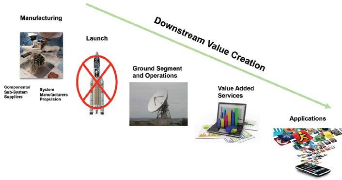 Space Value Chain and Growth Launch underpins the space industry Reduced satellite costs, size and