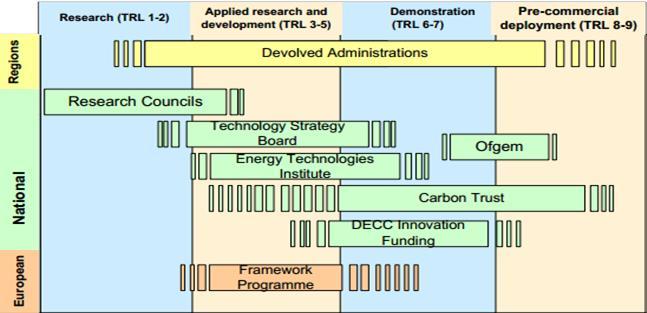 C. Funding Landscape for the Proposed North Sea Grid Figure C-1 illustrates how different organisations support the proposal to develop offshore wind power and electricity