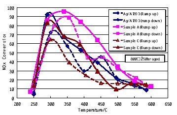 Additives to Ag/Al2O3 catalysts improve performance Improved catalyst has less ramp-up / ramp-down hysteresis