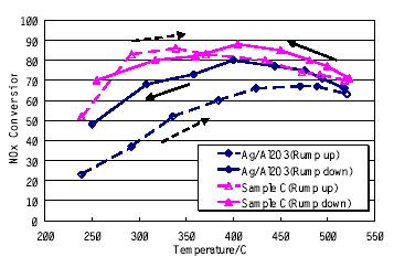 model gas: NO 500ppm, CO 300ppm, CO2 6%, O2 10%, HC 3,000ppmC1, H2O 6%, balanced N2, SV=40,000h-1.