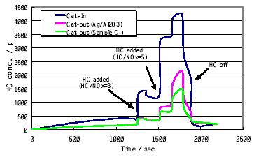 HC/NOx=5, SV=15,000h-1, 2L diesel engine(na; SVR=2.5).