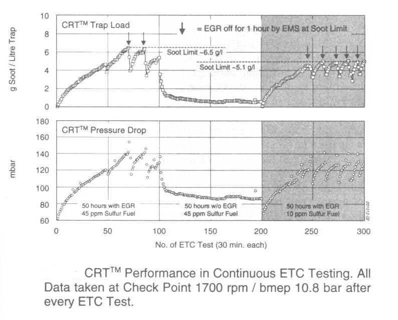 Performance of the CRT with EGR is quantified Without EGR the field of passive regeneration is temp.