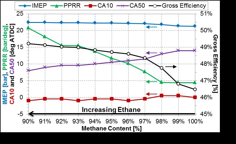 with ethane Species Name Content Methane 92% Ethane 3% Propane.7% Butane.2% Pentane.1% C + 6.1% Nitrogen 3% Carbon Dioxide.