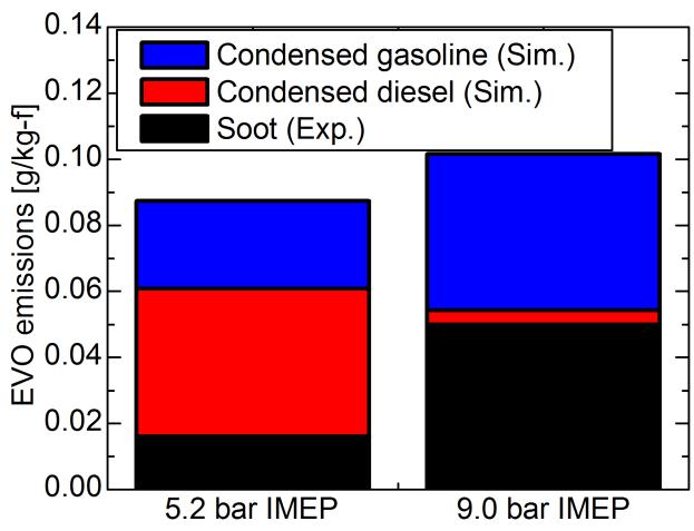 Part 9: Fuels, After-treatment and Controls Qiu, 214 RCCI particulate predicted condensed fuel and soot at EVO Fuel condensation in RCCI is predicted to play an important role in PM formation.