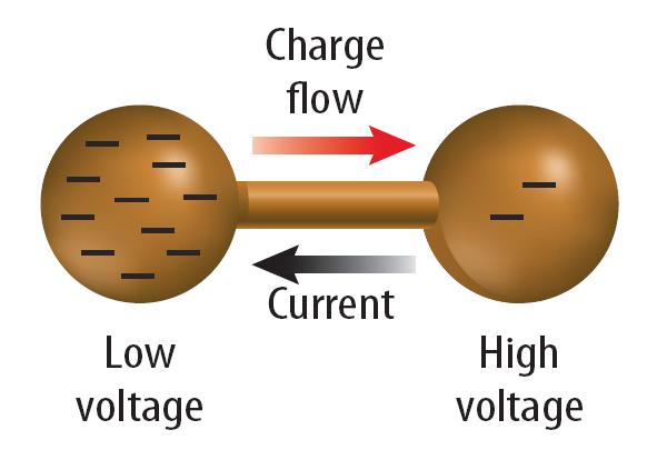 Voltage Difference In a similar way, electric charge flows from higher voltage to lower voltage.