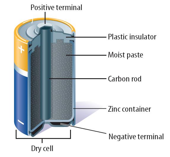 Dry-Cell Batteries One electrode is the carbon rod, and the other is the zinc container.