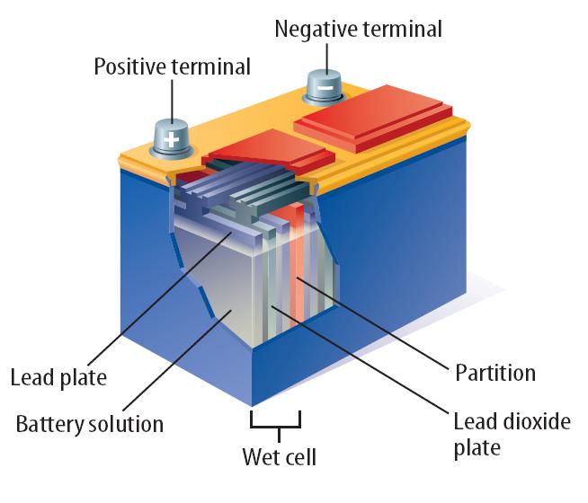 Wet-Cell Batteries A wet cell contains two connected plates made of different metals or metallic