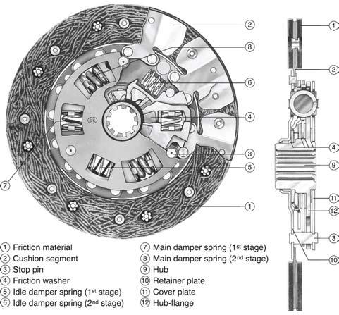 When the disc moves away from the flywheel, power flow from the engine to the transmission is interrupted.
