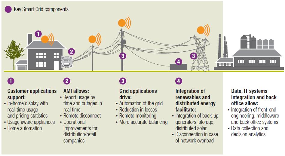 Figure 12: Key components of a smart grid Source: McKinsey & Company report 'The smart grid opportunity for solution providers' Distributed generation and storage.