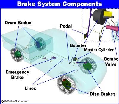 Figure 1: Brake System Components Subsequent release of the brake pedal/lever allows the spring(s) in my master cylinder assembly to return the master piston(s) back into position.