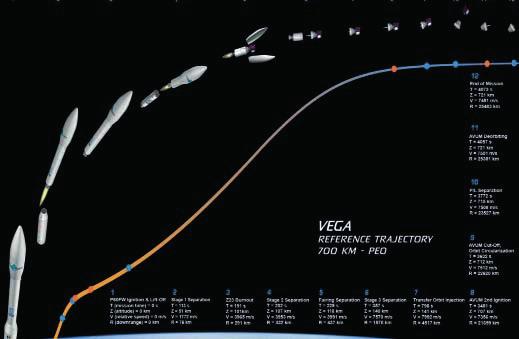 Vega launcher s main characteristics Vega is the ESA s satellite launch vehicle designed to send small satellites into Low Earth Orbit (LEO).