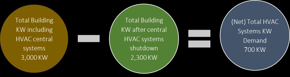 HVAC SYSTEM - ELECTRICITY KW DEMAND (see chart on preceding page) KW Demand - Entire building electricity including base building HVAC systems < 6PM Common area &